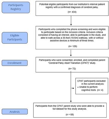 Associations of Circulating Insulin-Growth Factor-1 With Cognitive Functions and Quality of Life Domains in Ambulatory Young Adults With Cerebral Palsy: A Pilot Study